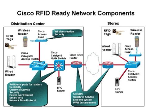 indor tracking rfid cisco|rfid data cisco.